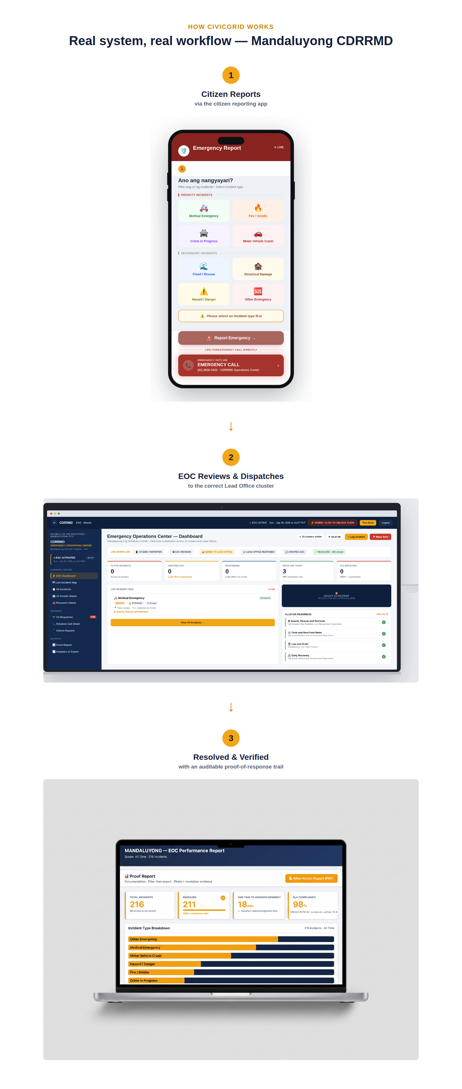 Three-stage CivicGrid workflow: a citizen files an emergency report through the citizen reporting app, the Emergency Operations Center reviews and dispatches it to the correct Lead Office cluster, and the incident is resolved and verified with an auditable proof-of-response report
